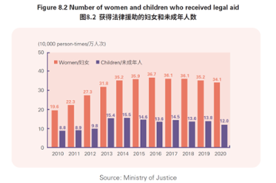 Historical Data of Number of Children Who Have Received Legal Aid in China