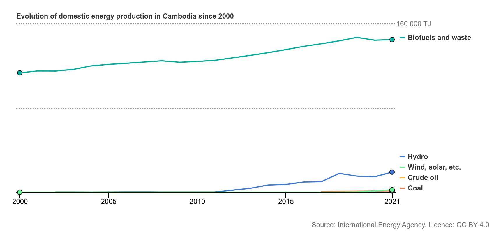 Cambodia’s domestic energy production.