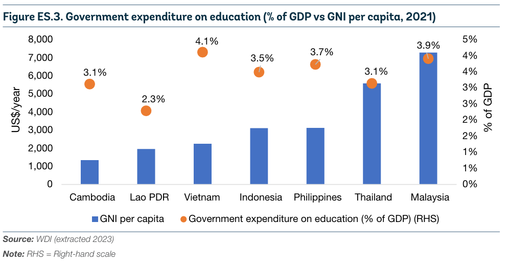 Cambodia's education expenditure as a percent of GDP compared with ASEAN.