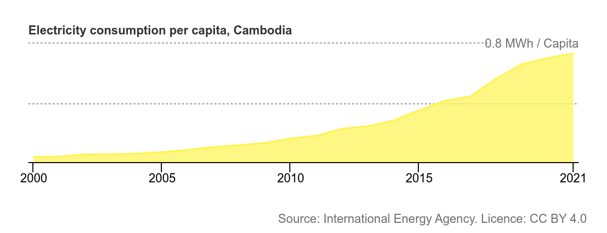 Cambodia’s electricity consumption per capita.