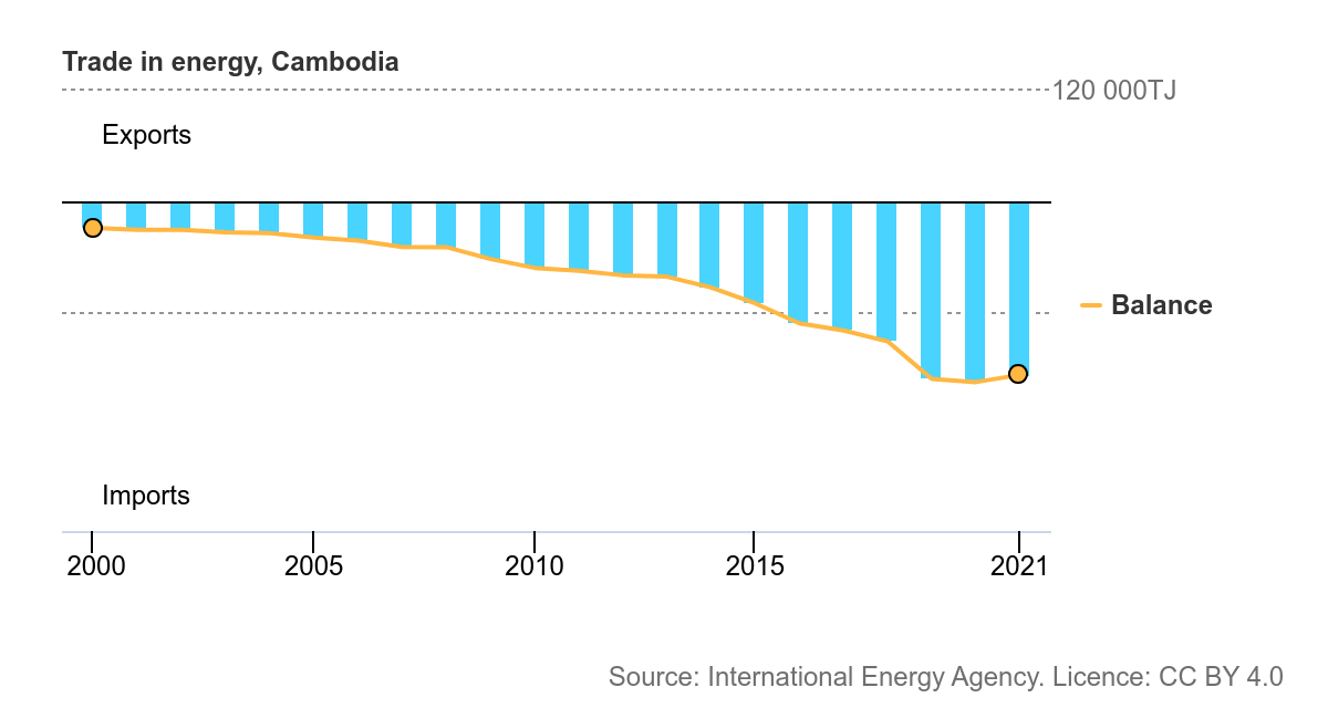 Cambodia is a net energy importer.