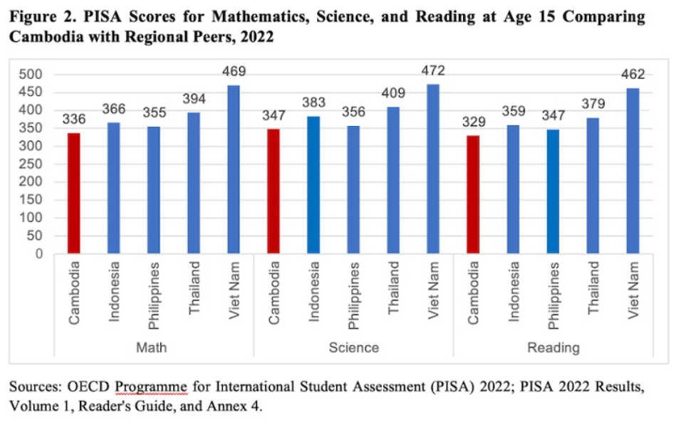 2022 PISA scores. Sourced from a research report by Jayant Menon from the ISEAS-Yusof Ishak Institute.